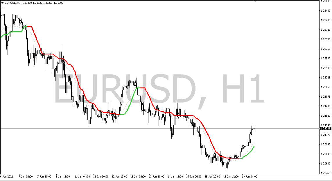 Corrected moving averages - indicator for MetaTrader 4