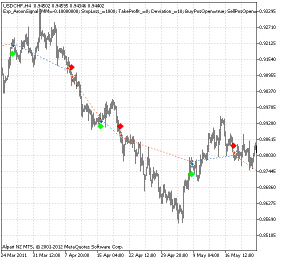 Exp_AroonSignal - expert for MetaTrader 5