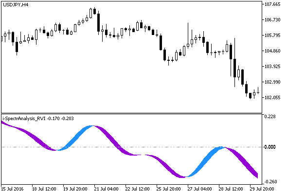 i-SpectrAnalysis_RVI - MetaTrader 5脚本