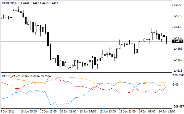 BOBB - indicator for MetaTrader 4