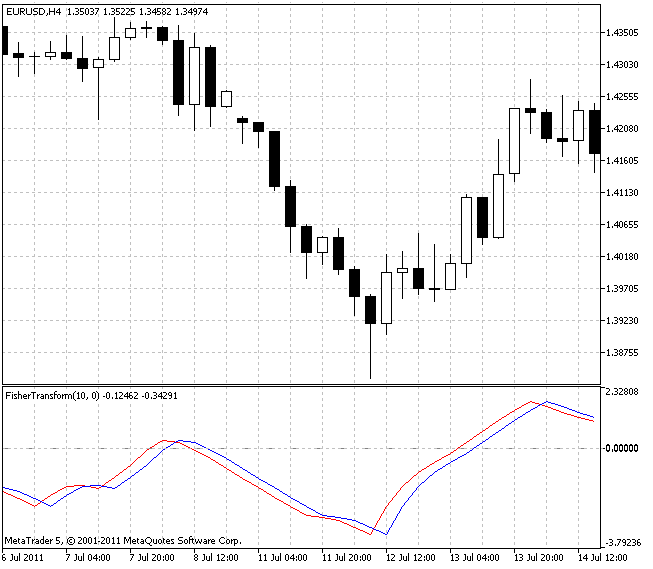 费舍尔变换 - MetaTrader 5脚本