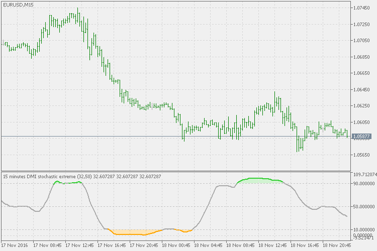 DMI stochastic extreme - indicator for MetaTrader 5