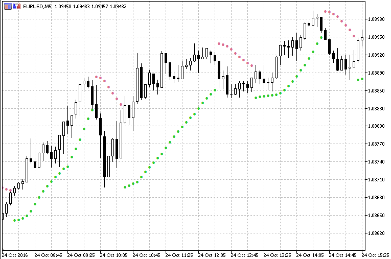 抛物线 SAR - MetaTrader 5脚本