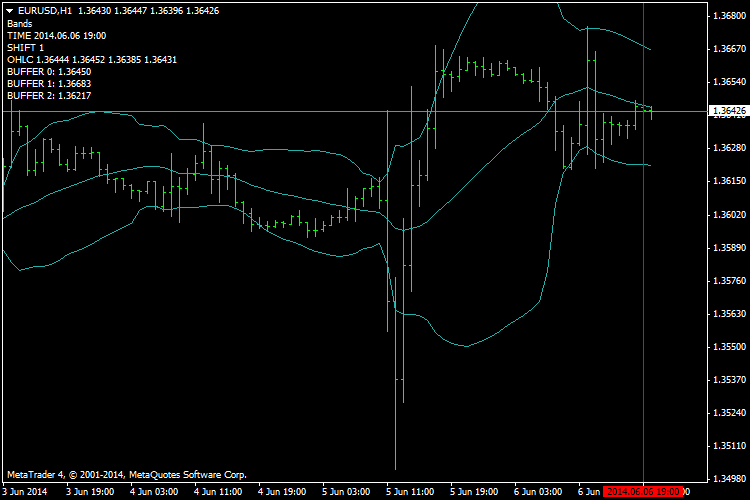Indicator Tracer - indicator for MetaTrader 4