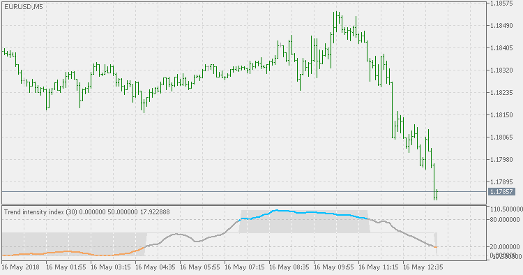 Trend Intensity Index - indicator for MetaTrader 5