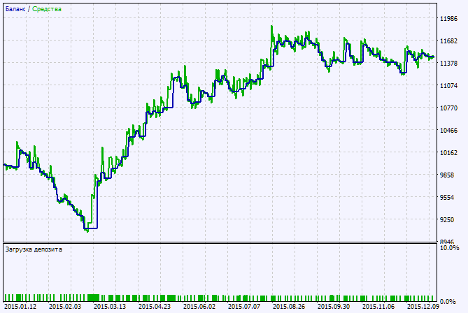 Exp_XMACandles - expert for MetaTrader 5