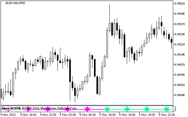 CronexAO_Signal - indicator for MetaTrader 5