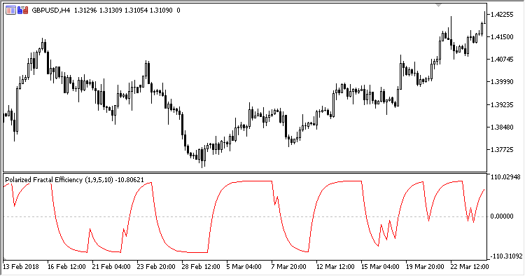 PFE - indicator for MetaTrader 5