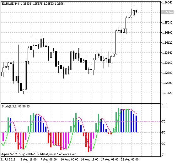 ColorStochastic - indicator for MetaTrader 5