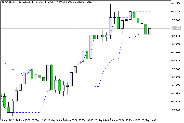 Channel N Bars - indicator for MetaTrader 5