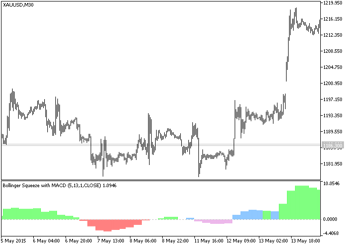 Bollinger_Squeeze_v9_HTF - indicator for MetaTrader 5