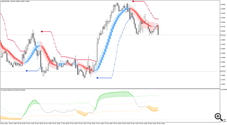 Rsi(oma) - indicator for MetaTrader 5
