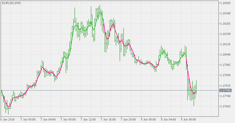 Volatility Quality - on chart - indicator for MetaTrader 5