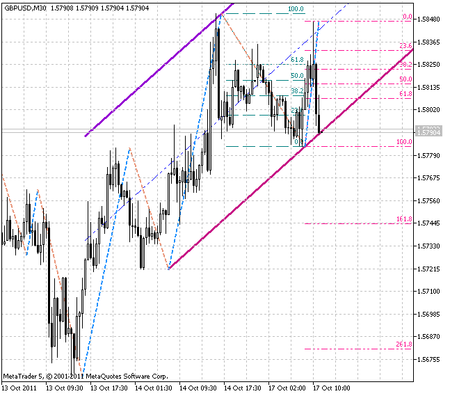 抛物线 + 斐波那契 + 通道上的 ZigZag - MetaTrader 5脚本