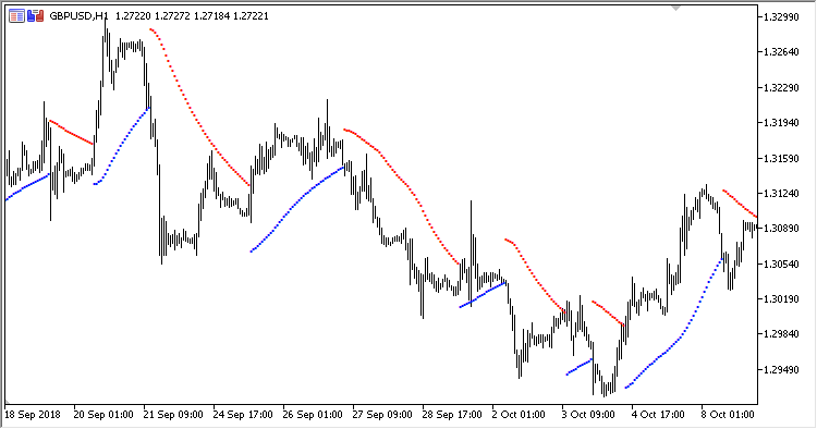 ASAR - indicator for MetaTrader 5