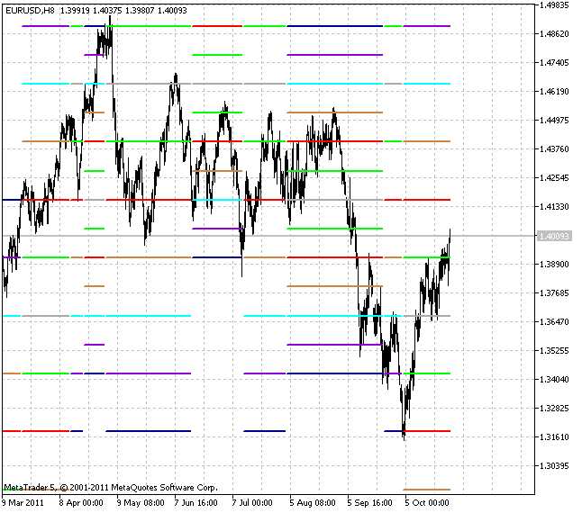 Murrey Math FixPeriod - indicator for MetaTrader 5