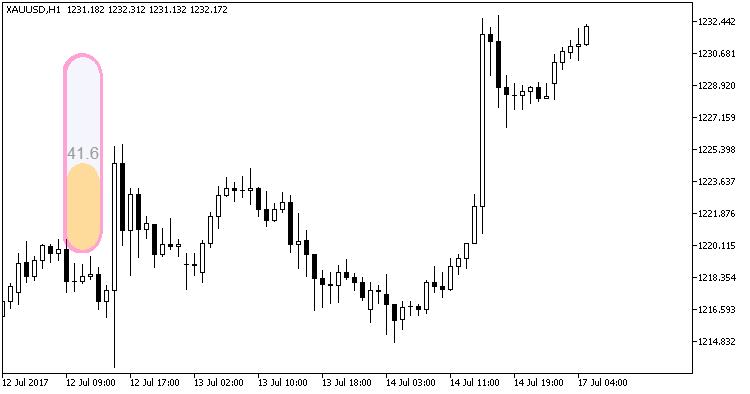 BarTimerCLineRoundedVertical - indicator for MetaTrader 5