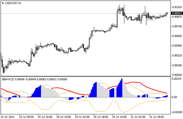 BBMACD - indicator for MetaTrader 4