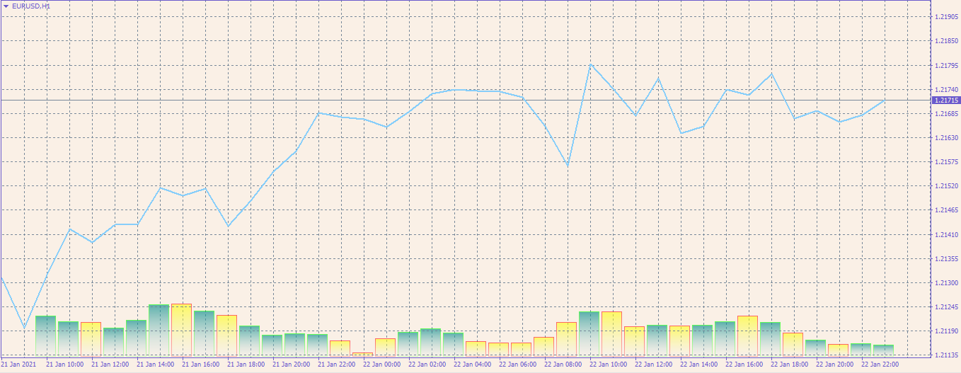 The colored volumes (English Version) - indicator for MetaTrader 4