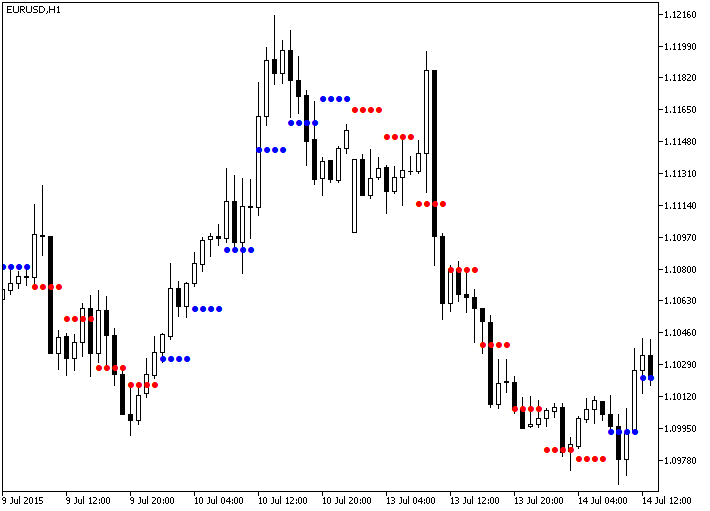 Dots_HTF - indicator for MetaTrader 5