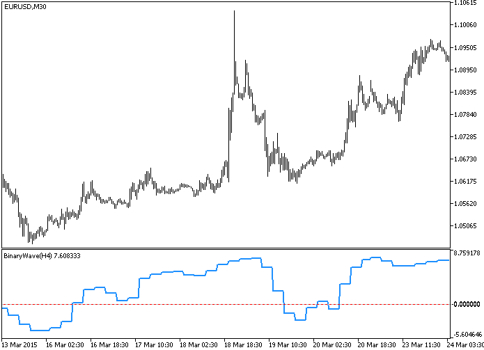 BinaryWave_HTF - indicator for MetaTrader 5