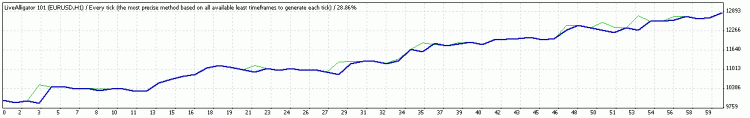 LiveAlligator - expert for MetaTrader 4