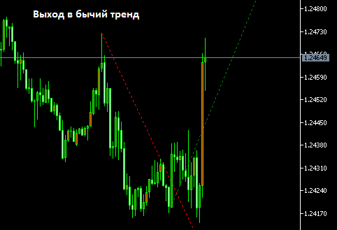 FractalsTrendLines - indicator for MetaTrader 5