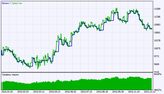 Exp_ColorX2MA_Digit - expert for MetaTrader 5