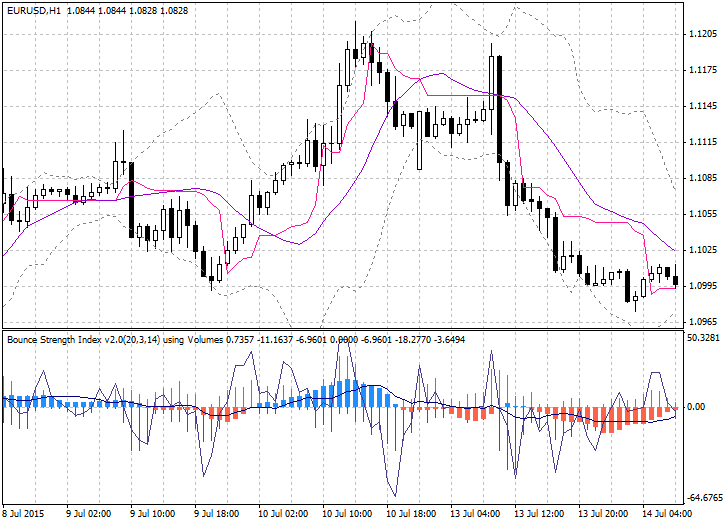 Bounce Strength Indicator 2.0 with Tango Line - indicator for MetaTrader 4