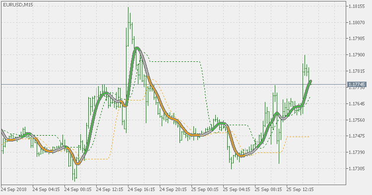 Super smoother levels - indicator for MetaTrader 5