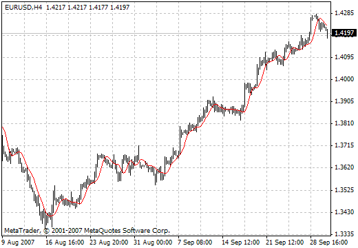 TMA - indicator for MetaTrader 4