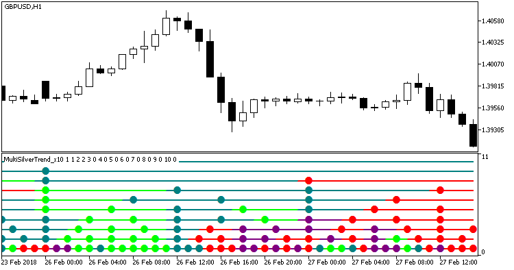 MultiSilverTrend_x10 - indicator for MetaTrader 5