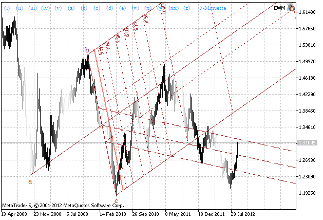 ElliottWaveMaker 3.0 - expert for MetaTrader 5