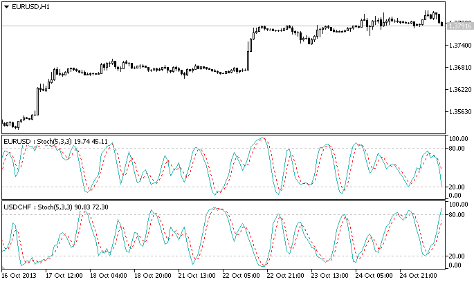 Any Pair Stochastic - indicator for MetaTrader 5