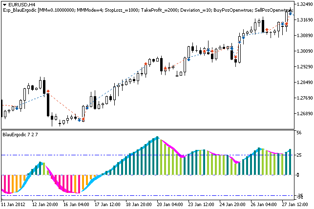 Exp_BlauErgodic - expert for MetaTrader 5
