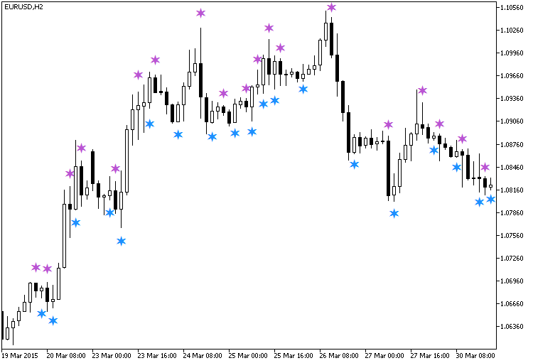 CCICandleSign - MetaTrader 5脚本
