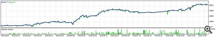 FAT PANEL - expert for MetaTrader 5