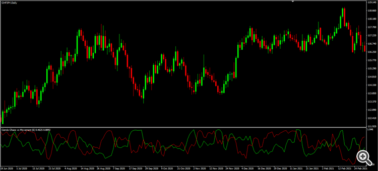 Cercós Chaos vs Movement - indicator for MetaTrader 4