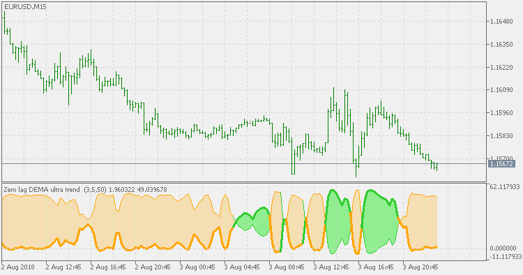 Ultra Trend - 零滞后 DEMA - MetaTrader 5脚本