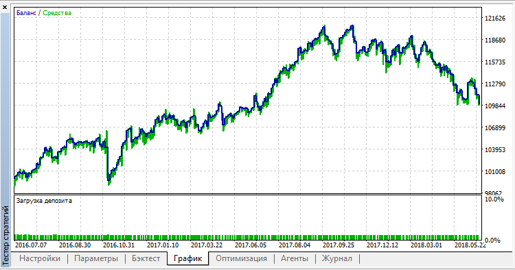 SimplePivot - expert for MetaTrader 5