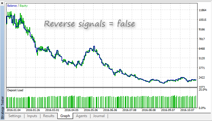 CandelsHighOpen - MetaTrader 5 专家