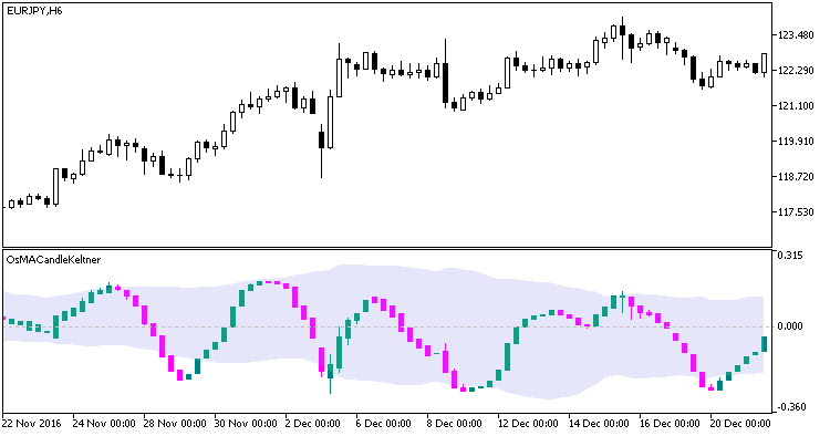 OsMACandleKeltner - indicator for MetaTrader 5