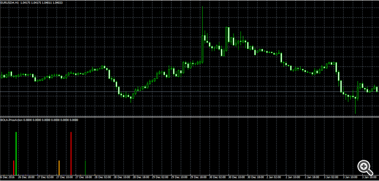 PriceAction indicator - indicator for MetaTrader 4
