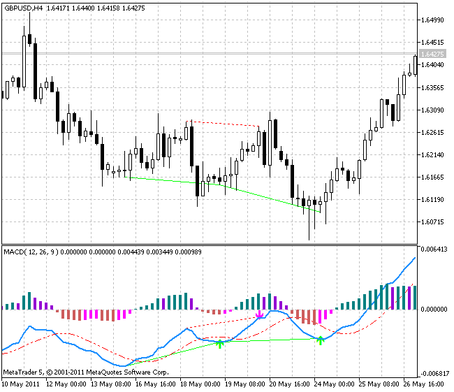 MACD_Histogram - MetaTrader 5脚本