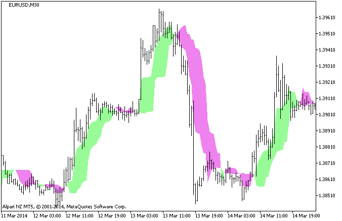 ForexOFFTrend - indicator for MetaTrader 5