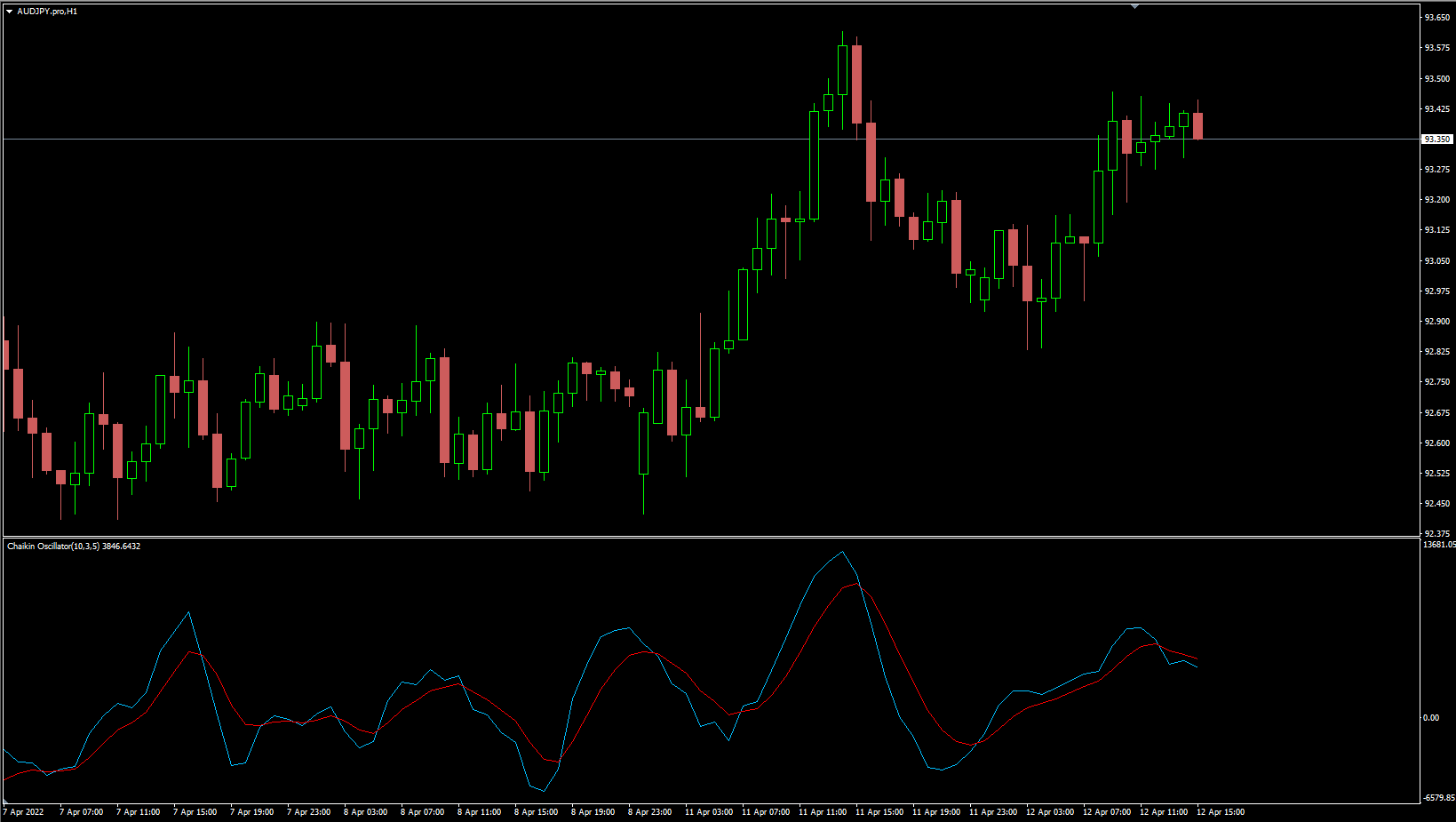 MT4 的 Chaikin 振荡器平滑 - MetaTrader 4脚本