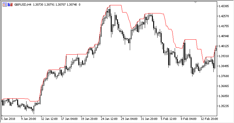 Time_Averaged_Price - indicator for MetaTrader 5