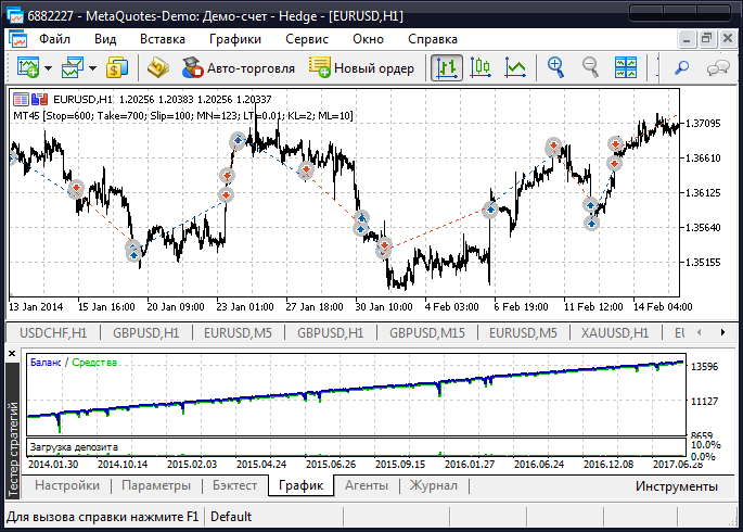 This is a cross-platform МТ45 Expert Advisor - expert for MetaTrader 5