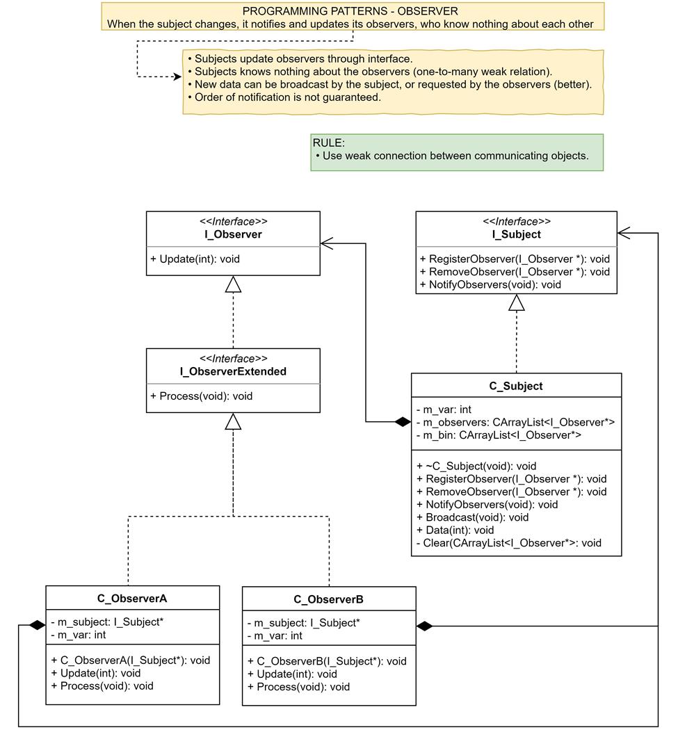 编程模式 - 观察者 - MetaTrader 5 脚本