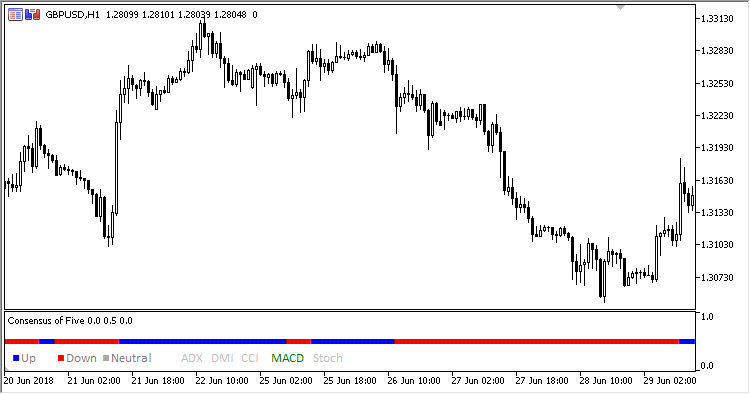Consensus_of_Five - indicator for MetaTrader 5